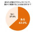悩み相談の9割以上が“外食”、一方で約7割が本音utf-8 悩み相談の9割以上が“外食”、一方で約7割が本音utf-8