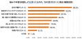 悩み相談の9割以上が“外食”、一方で約7割が本音utf-8 悩み相談の9割以上が“外食”、一方で約7割が本音utf-8