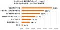 悩み相談の9割以上が“外食”、一方で約7割が本音utf-8 悩み相談の9割以上が“外食”、一方で約7割が本音utf-8