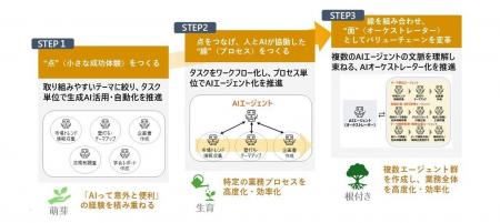 イグニション・ポイントと電通、AIエージェントでBPR イグニション・ポイントと電通、AIエージェントでBPR