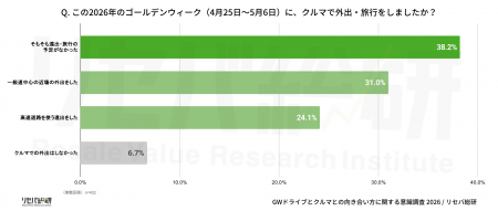 【GWドライブとこれからの夏レジャーに関する意utf-8 【GWドライブとこれからの夏レジャーに関する意utf-8