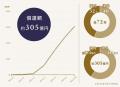 【累計償還額305億円超】TECROWD89号ファンド、実績年 【累計償還額305億円超】TECROWD89号ファンド、実績年