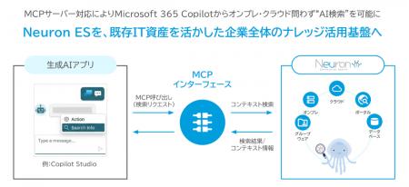 Neuron ES、MCPサーバー対応によりMicrosoft 365 Copi Neuron ES、MCPサーバー対応によりMicrosoft 365 Copi