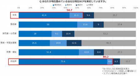 BCP策定は進む一方、安否確認や情報集約の遅れが課題 BCP策定は進む一方、安否確認や情報集約の遅れが課題