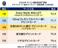 !初発表! 満足度の高い『デビットカード』ランキン !初発表! 満足度の高い『デビットカード』ランキン
