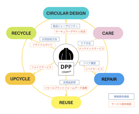 アパレル製品にDPP(デジタルプロダクトパスポーutf-8 アパレル製品にDPP(デジタルプロダクトパスポーutf-8