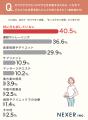約半数が「自分は太りやすい体質」と回答!太りやすさ 約半数が「自分は太りやすい体質」と回答!太りやすさ