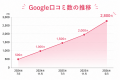 「保育士ファースト」が高評価 アスカグループのGoog 「保育士ファースト」が高評価 アスカグループのGoog