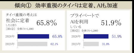 『セイコー時間白書2026』時間は「タイパ&メンパ ※1 『セイコー時間白書2026』時間は「タイパ&メンパ ※1