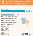 究極の“被らないギフト”へ。贈った経験者はまだ少ない 究極の“被らないギフト”へ。贈った経験者はまだ少ない