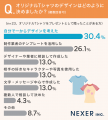 究極の“被らないギフト”へ。贈った経験者はまだ少ない 究極の“被らないギフト”へ。贈った経験者はまだ少ない