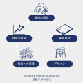 「焼却される約60%の廃プラ」に新たな選択肢を。リサ 「焼却される約60%の廃プラ」に新たな選択肢を。リサ