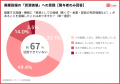 【設備管理のリサイクル実態調査】関与者の66.9%が廃 【設備管理のリサイクル実態調査】関与者の66.9%が廃