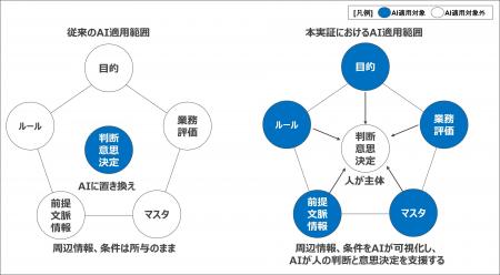製造業の暗黙知継承を支援する「デジタルSECIモデル」 製造業の暗黙知継承を支援する「デジタルSECIモデル」