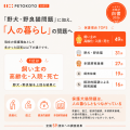 保護団体の76%が「課題は減っていない」と回答。保護 保護団体の76%が「課題は減っていない」と回答。保護