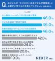 子どもの教育、約88%が「個性を尊重することを大切に 子どもの教育、約88%が「個性を尊重することを大切に