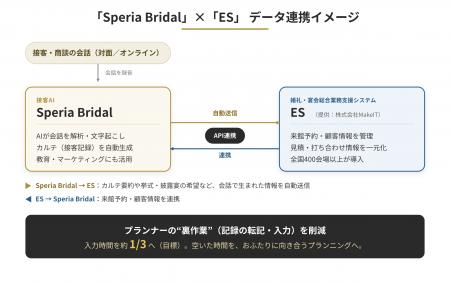 接客AI「Speria」のブライダル特化「Speria Bridal」 接客AI「Speria」のブライダル特化「Speria Bridal」