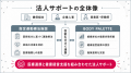 【健保組合と企業人事の連携施策に対応】フラクタルワ 【健保組合と企業人事の連携施策に対応】フラクタルワ