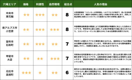 【くふうイエタテ調査】山梨県で進む新築戸建ての”脱 【くふうイエタテ調査】山梨県で進む新築戸建ての”脱