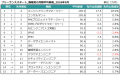 2026年5月度 フリーランスエンジニア月額平均単価78.7 2026年5月度 フリーランスエンジニア月額平均単価78.7