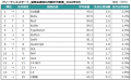 2026年5月度 フリーランスエンジニア月額平均単価78.7 2026年5月度 フリーランスエンジニア月額平均単価78.7