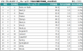 2026年5月度 フリーランスエンジニア月額平均単価78.7 2026年5月度 フリーランスエンジニア月額平均単価78.7