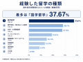 海外留学未経験者は82.47%、若年層でも“留学未経験” 海外留学未経験者は82.47%、若年層でも“留学未経験”