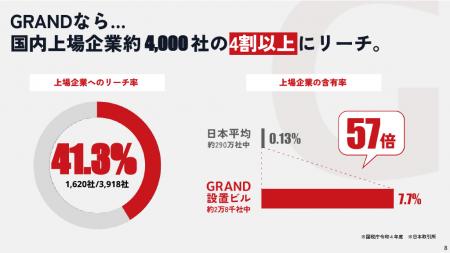 上場企業の4割突破!1,620社にリーチ、含有率は日本平 上場企業の4割突破!1,620社にリーチ、含有率は日本平
