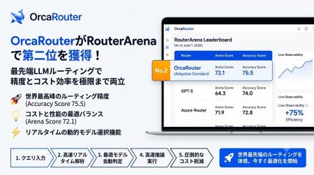 FlashLabs、日本独占提供のLLMルーター「OrcaRouter」 FlashLabs、日本独占提供のLLMルーター「OrcaRouter」