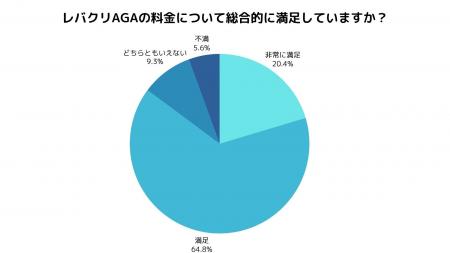 【調査結果】レバクリAGA利用者の約85%が料金に満足 【調査結果】レバクリAGA利用者の約85%が料金に満足