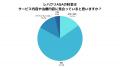【調査結果】レバクリAGA利用者の約85%が料金に満足 【調査結果】レバクリAGA利用者の約85%が料金に満足