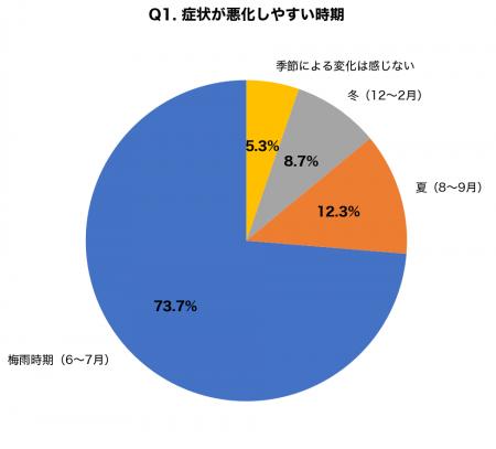 【調査】脂漏性皮膚炎に悩む人の73.7%が「梅雨時期に 【調査】脂漏性皮膚炎に悩む人の73.7%が「梅雨時期に