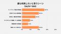 【2026年 飲食店ファストパスに関する意識調査】 「タ 【2026年 飲食店ファストパスに関する意識調査】 「タ