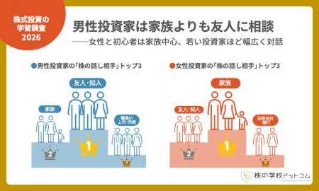 【株式投資の学習調査2026】話し相手は「家族」が最多 【株式投資の学習調査2026】話し相手は「家族」が最多