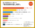 【株式投資の学習調査2026】話し相手は「家族」が最多 【株式投資の学習調査2026】話し相手は「家族」が最多