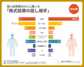 【株式投資の学習調査2026】話し相手は「家族」が最多 【株式投資の学習調査2026】話し相手は「家族」が最多