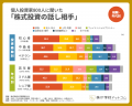 【株式投資の学習調査2026】話し相手は「家族」が最多 【株式投資の学習調査2026】話し相手は「家族」が最多