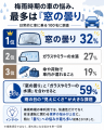 雨の日の運転で気になる車の困りごとを調査。梅雨時期 雨の日の運転で気になる車の困りごとを調査。梅雨時期