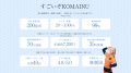 電話・FAXでのやり取りをゼロへ。KOMAINUが顧客からの 電話・FAXでのやり取りをゼロへ。KOMAINUが顧客からの