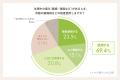 【トレルナ調査】生理痛時、外出先で鎮痛剤が手元にな 【トレルナ調査】生理痛時、外出先で鎮痛剤が手元にな