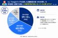 71.9%の事業者がMEO代理店に関心!63.8%の一般消費 71.9%の事業者がMEO代理店に関心!63.8%の一般消費