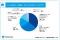 【製造業におけるデータ連携実態調査】約7割がオンプ 【製造業におけるデータ連携実態調査】約7割がオンプ