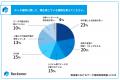 【製造業におけるデータ連携実態調査】約7割がオンプ 【製造業におけるデータ連携実態調査】約7割がオンプ