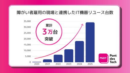 関西電力グループのポンデテック、障がい者雇用の現場 関西電力グループのポンデテック、障がい者雇用の現場