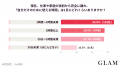 40代女性が投資したい自分時間、1位は「大人の学び直 40代女性が投資したい自分時間、1位は「大人の学び直