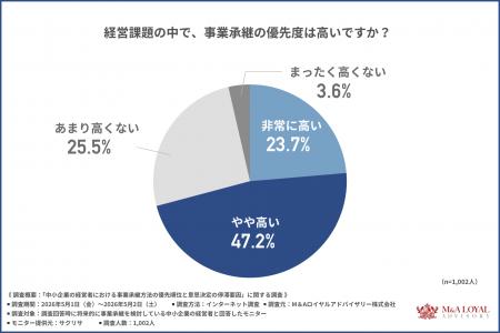 【中小企業の事業承継に関する実態調査】4割が事業承 【中小企業の事業承継に関する実態調査】4割が事業承