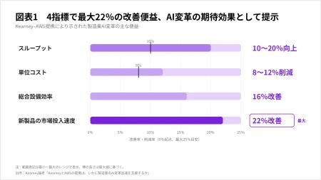 Kearney×AWS、製造AIで最大22%改善便益を提示【A.T. Kearney×AWS、製造AIで最大22%改善便益を提示【A.T.
