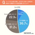 小学生の荷物の重さ、約4割の保護者が「体や姿勢への 小学生の荷物の重さ、約4割の保護者が「体や姿勢への