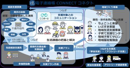 北海道千歳市、「IIJ電子@連絡帳サービス」を導入し 北海道千歳市、「IIJ電子@連絡帳サービス」を導入し