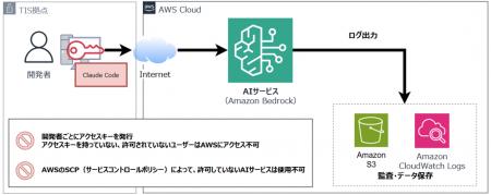 TIS、Amazon BedrockとClaude Codeを組み合わせたセキ TIS、Amazon BedrockとClaude Codeを組み合わせたセキ